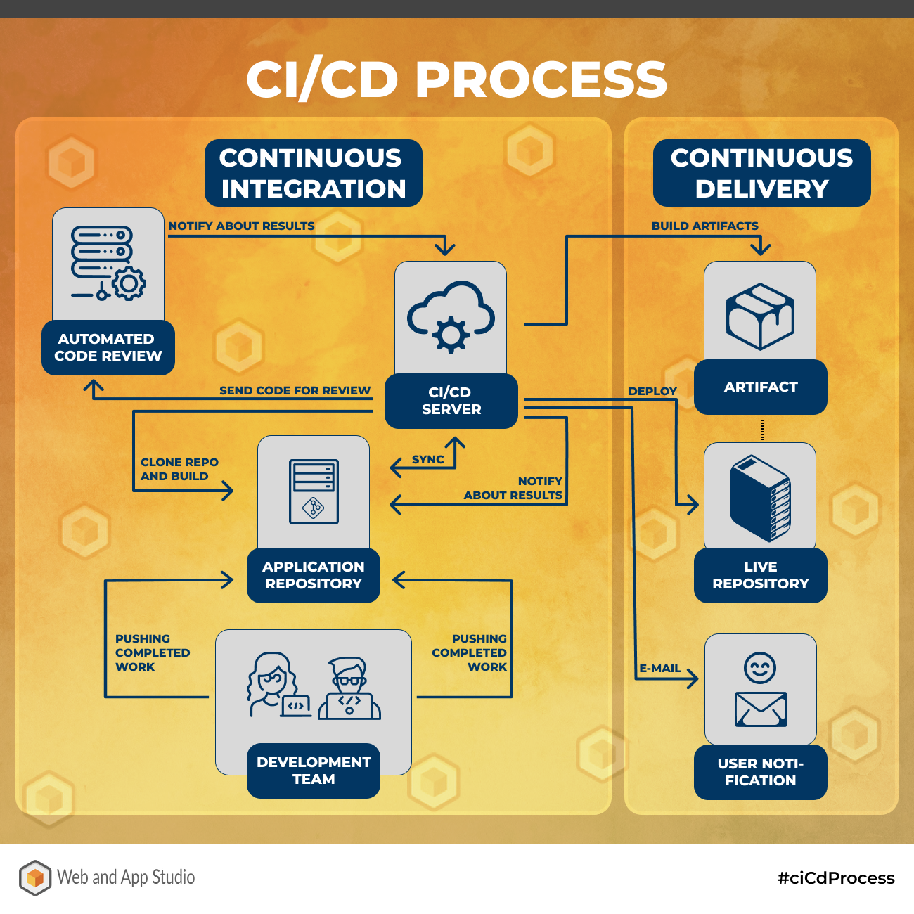 CI/CD Process