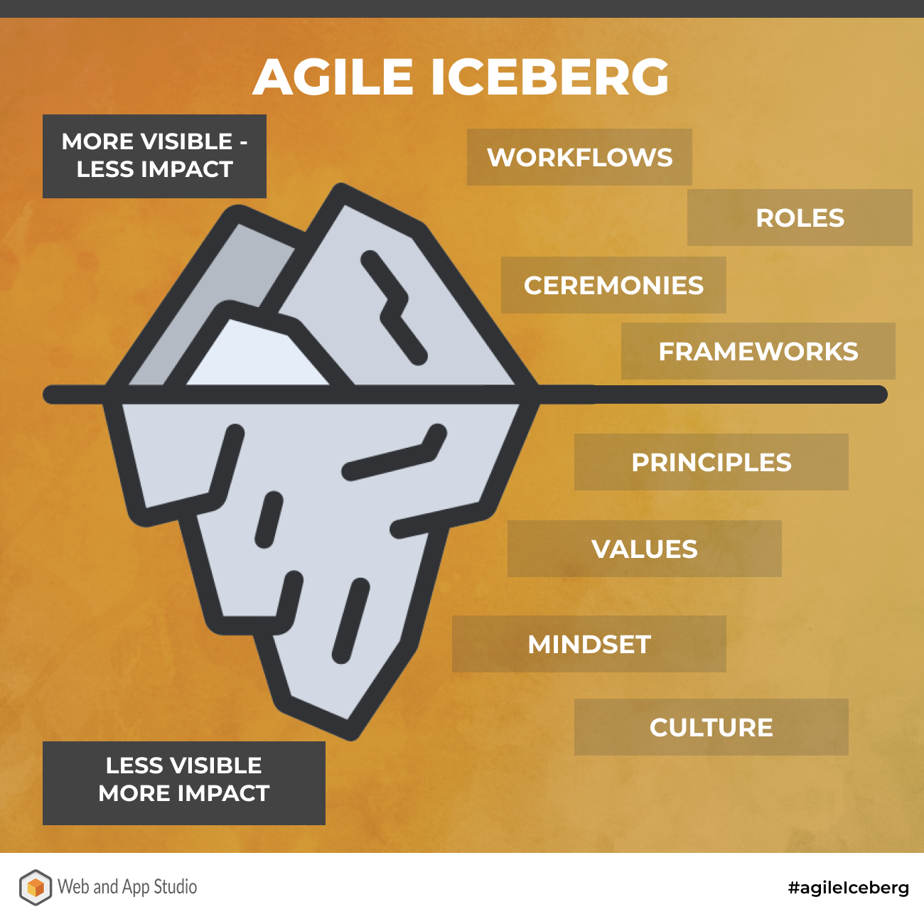 Agile Iceberg