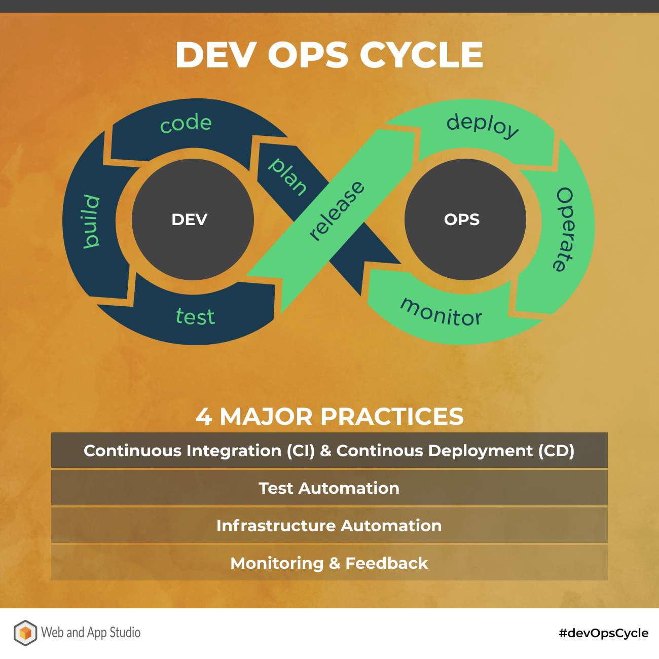 Dev Ops Cycle