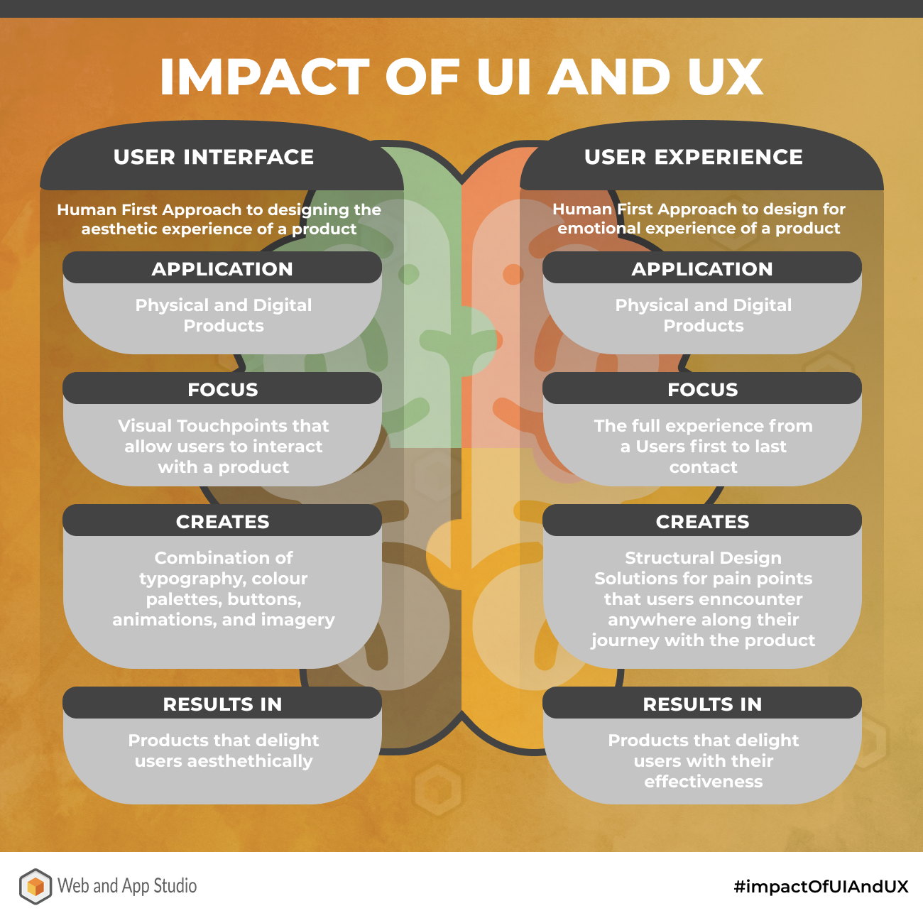 Impact of UI and UX