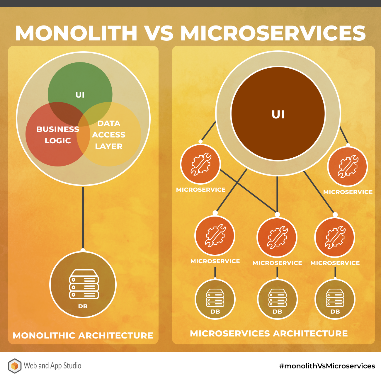 Monolith vs Microservices