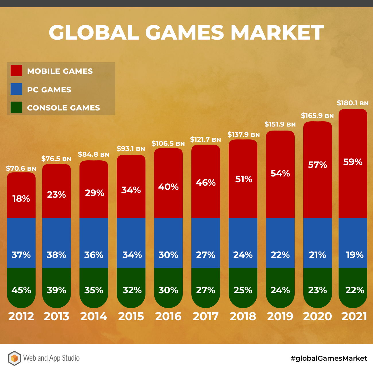 Global Games Market