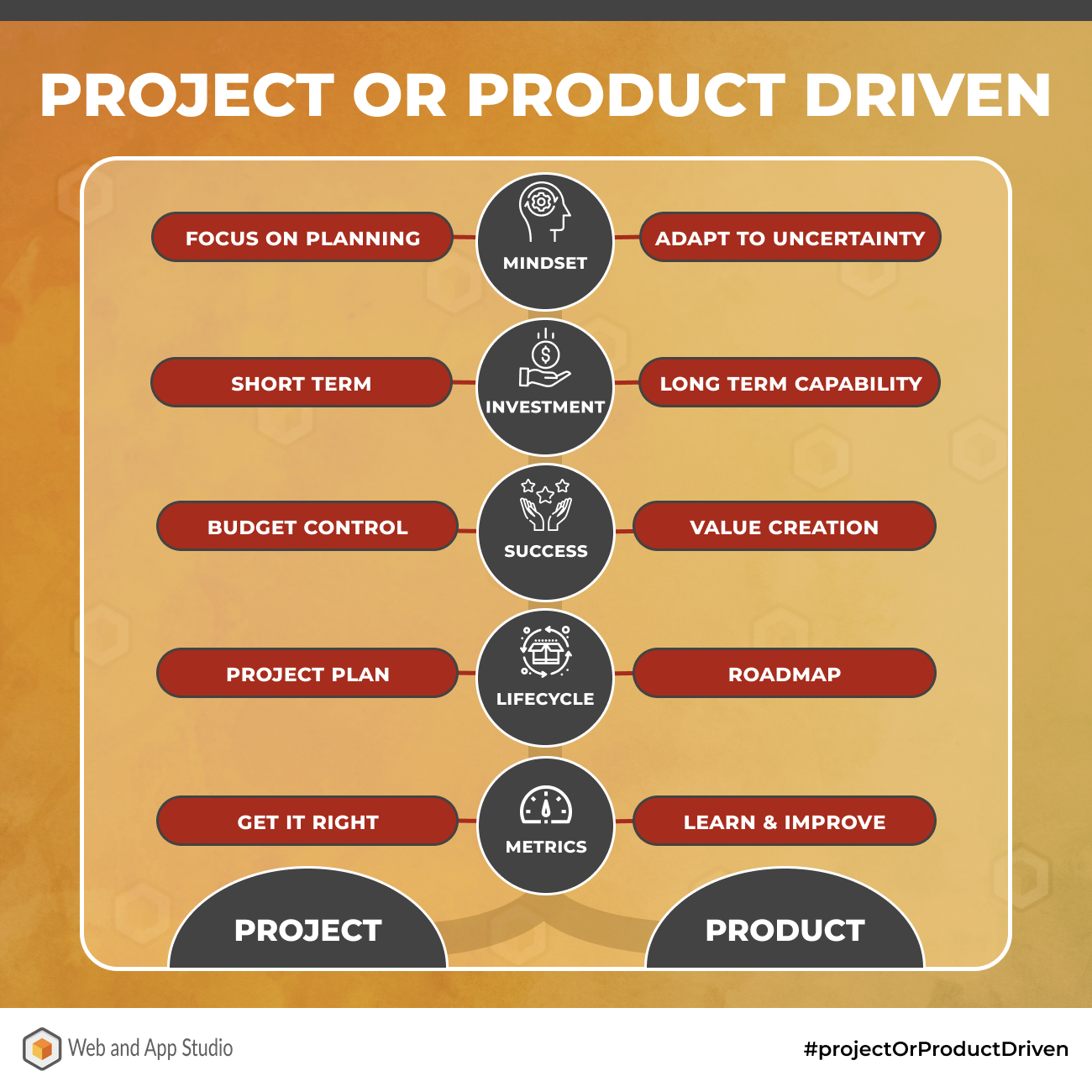 Project or Product Driven