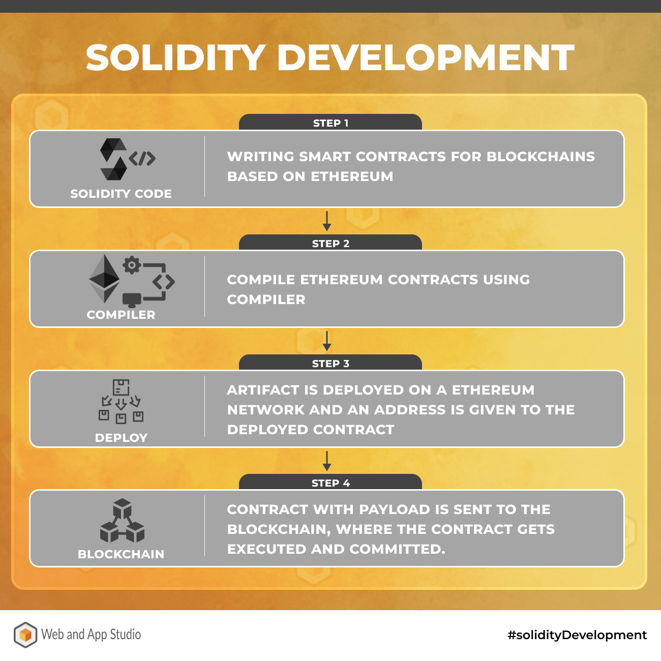 Solidity Developement