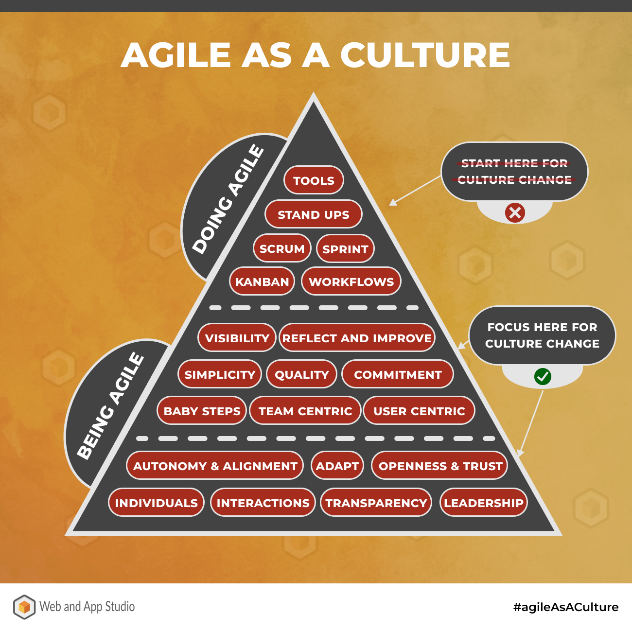 Agile as a Culture