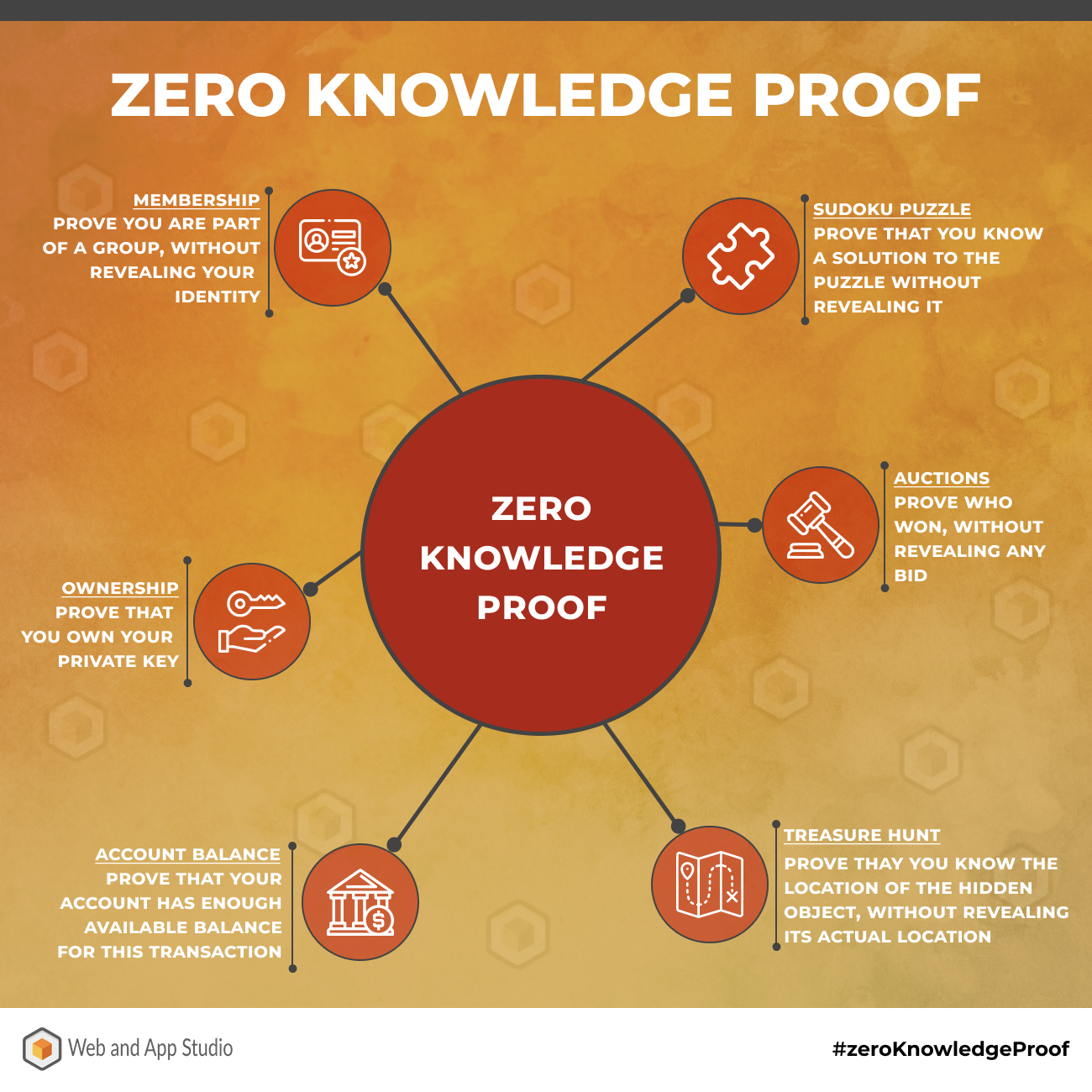 Zero Knowledge Proof (ZKP)