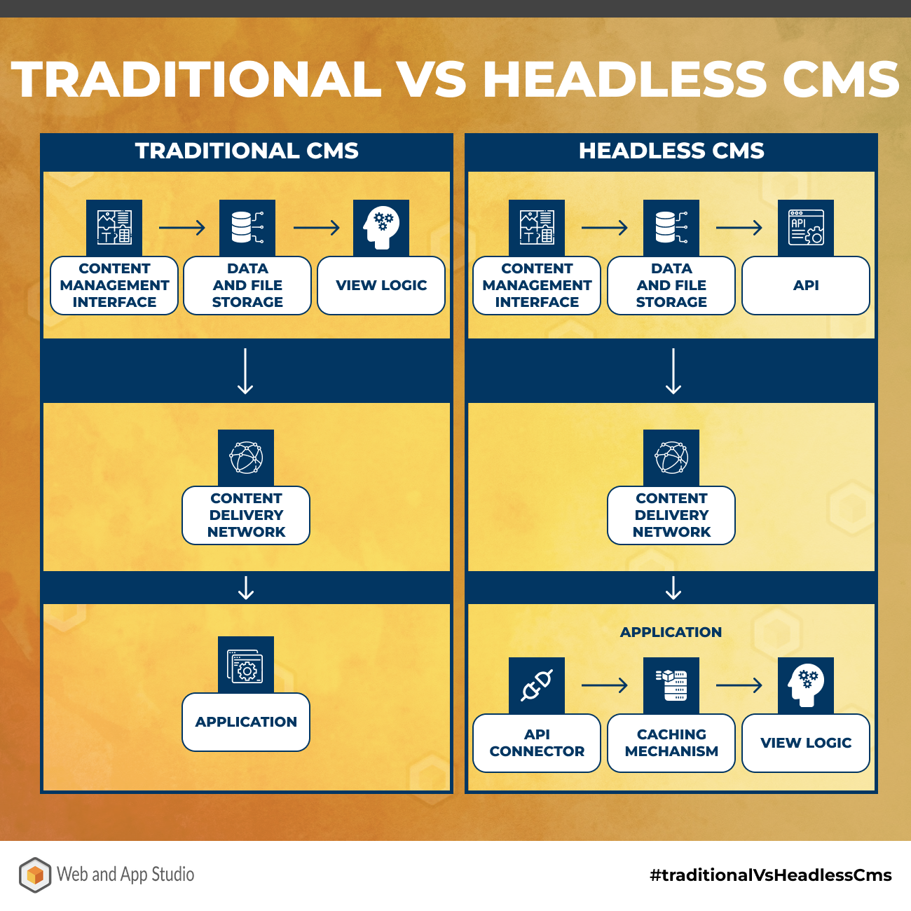 TRADITIONAL VS HEADLESS CMS