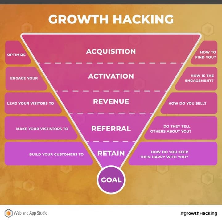 Growth Hacking