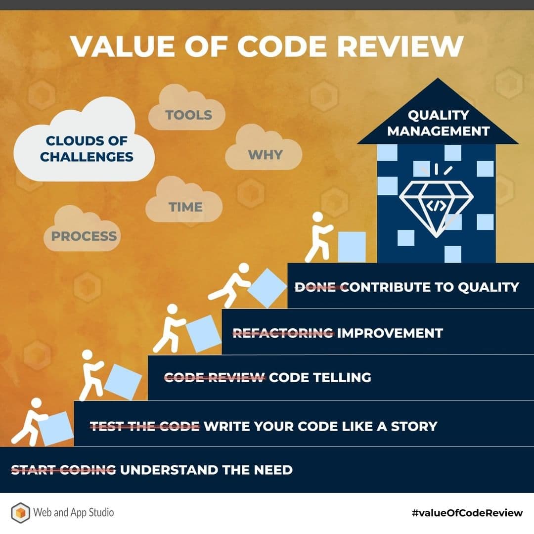 Value of Code Review