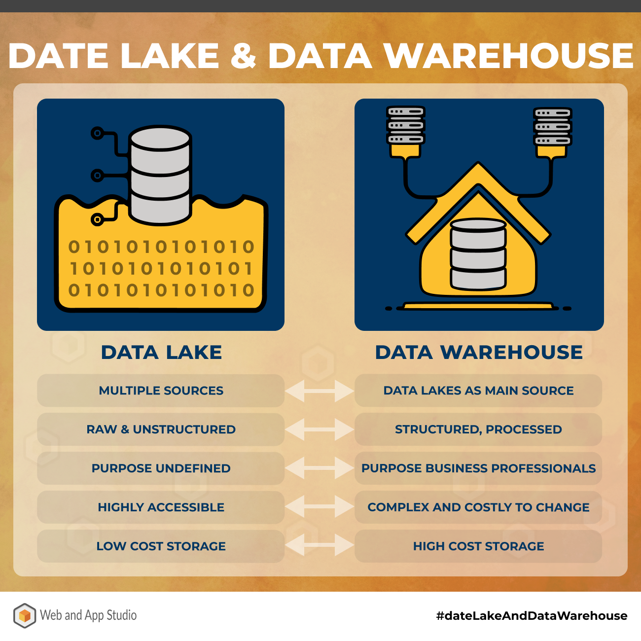 Data Lake and Data Management