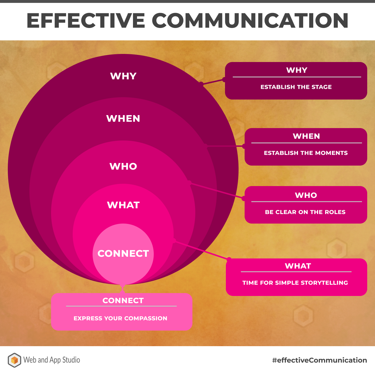 Effective Communication