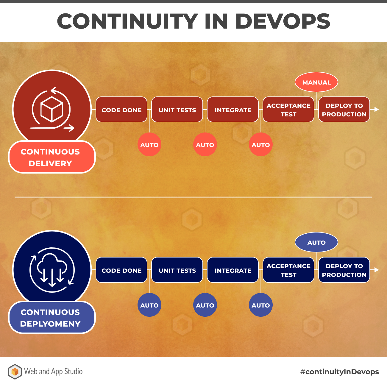 Continuity in DevOps