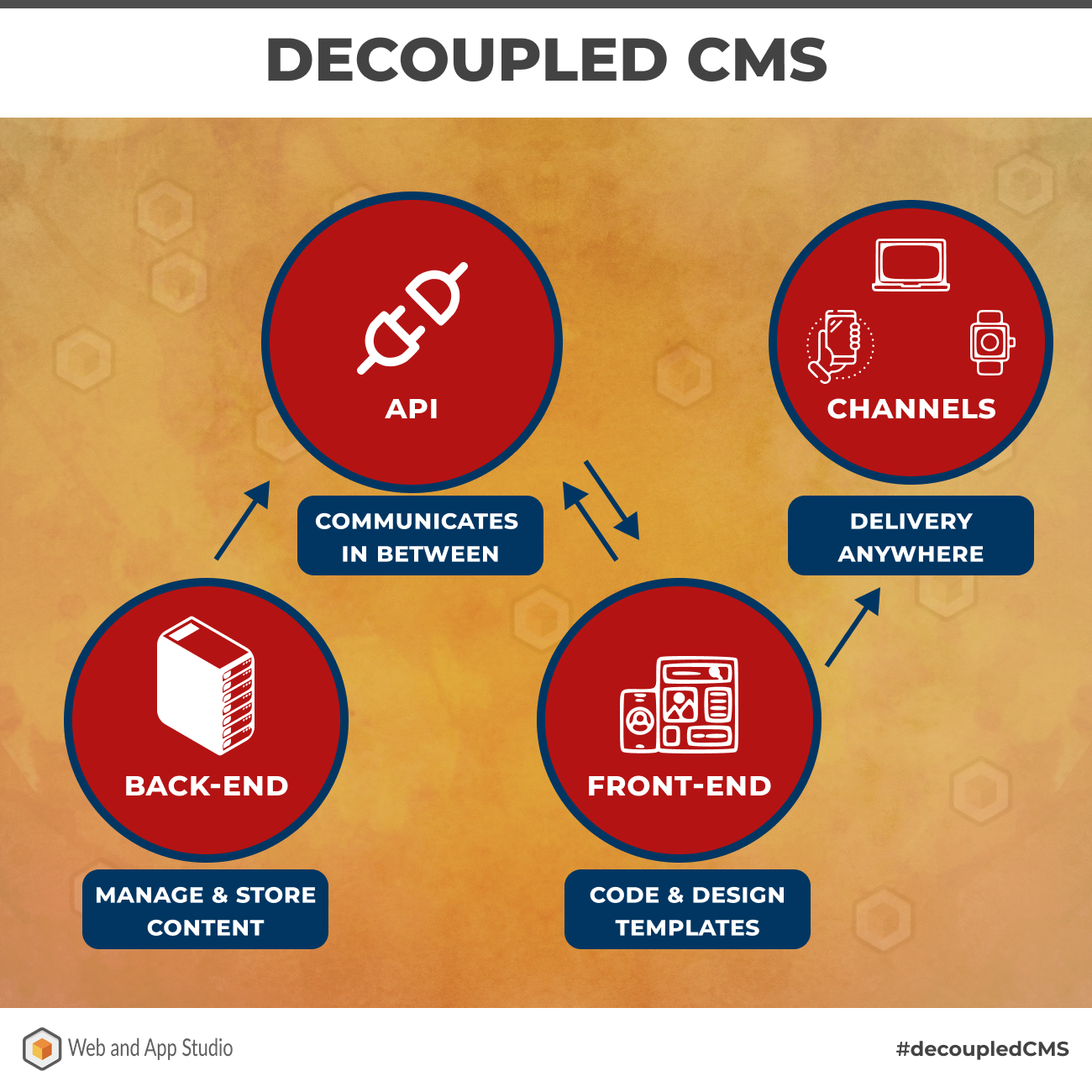 Decoupled CMS