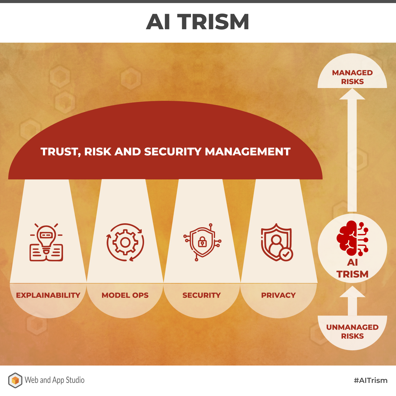 AI TRiSM