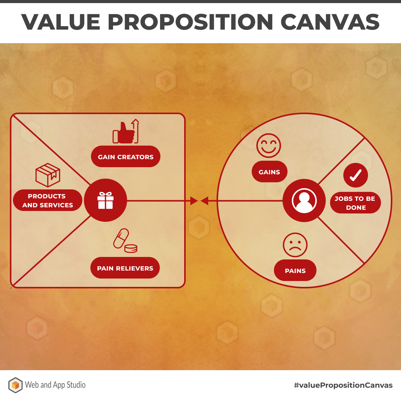 Value Proposition Canvas