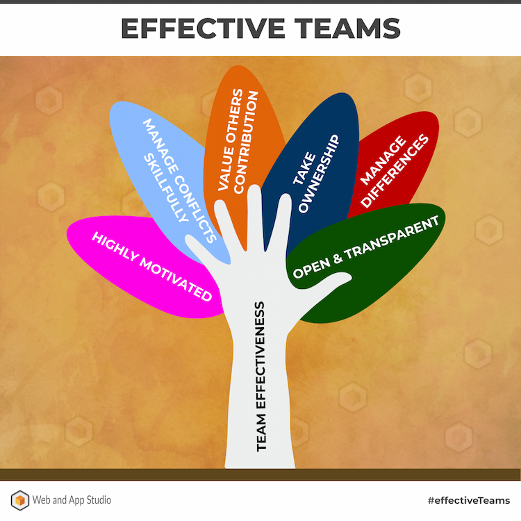 Effective Teams
