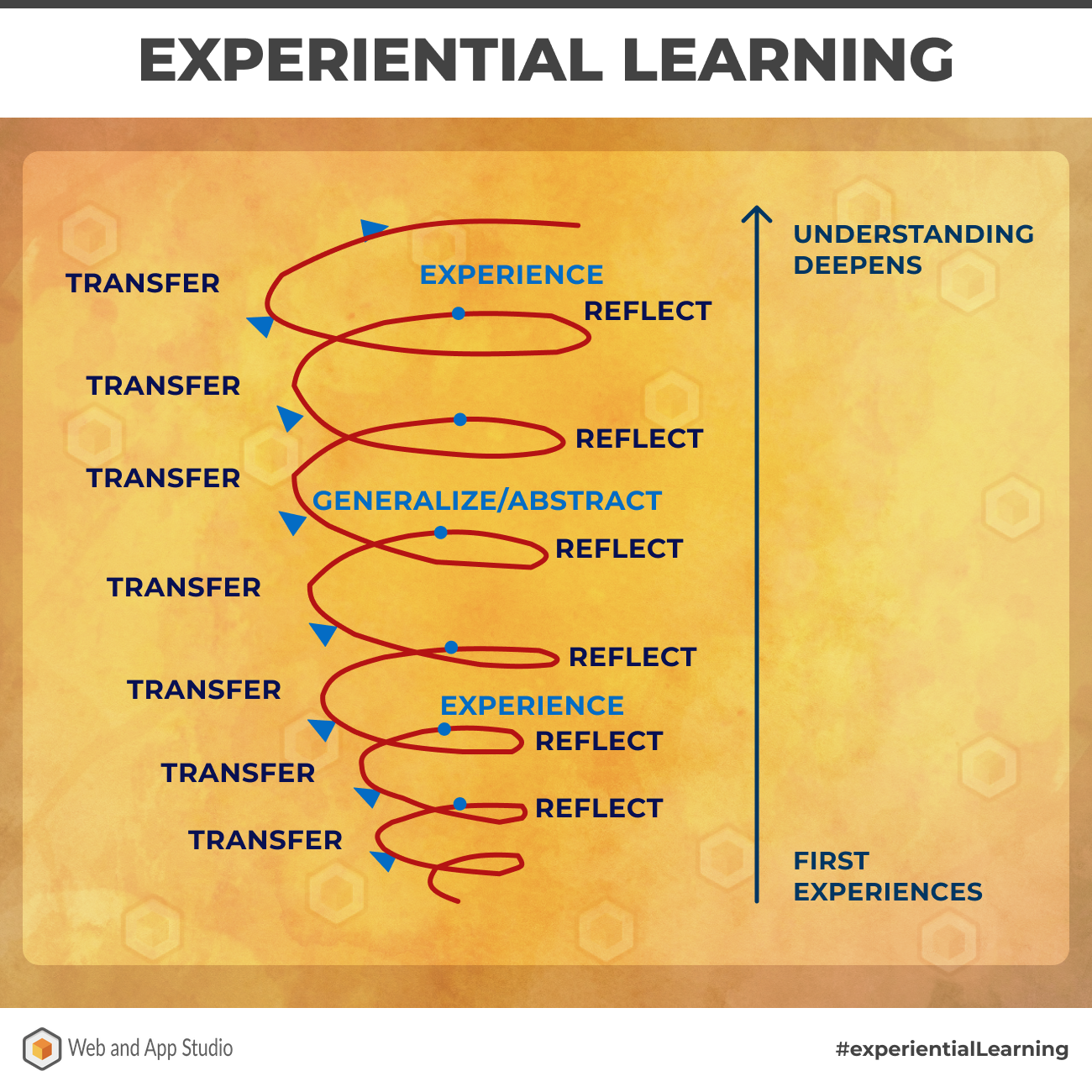 Experiential Learning