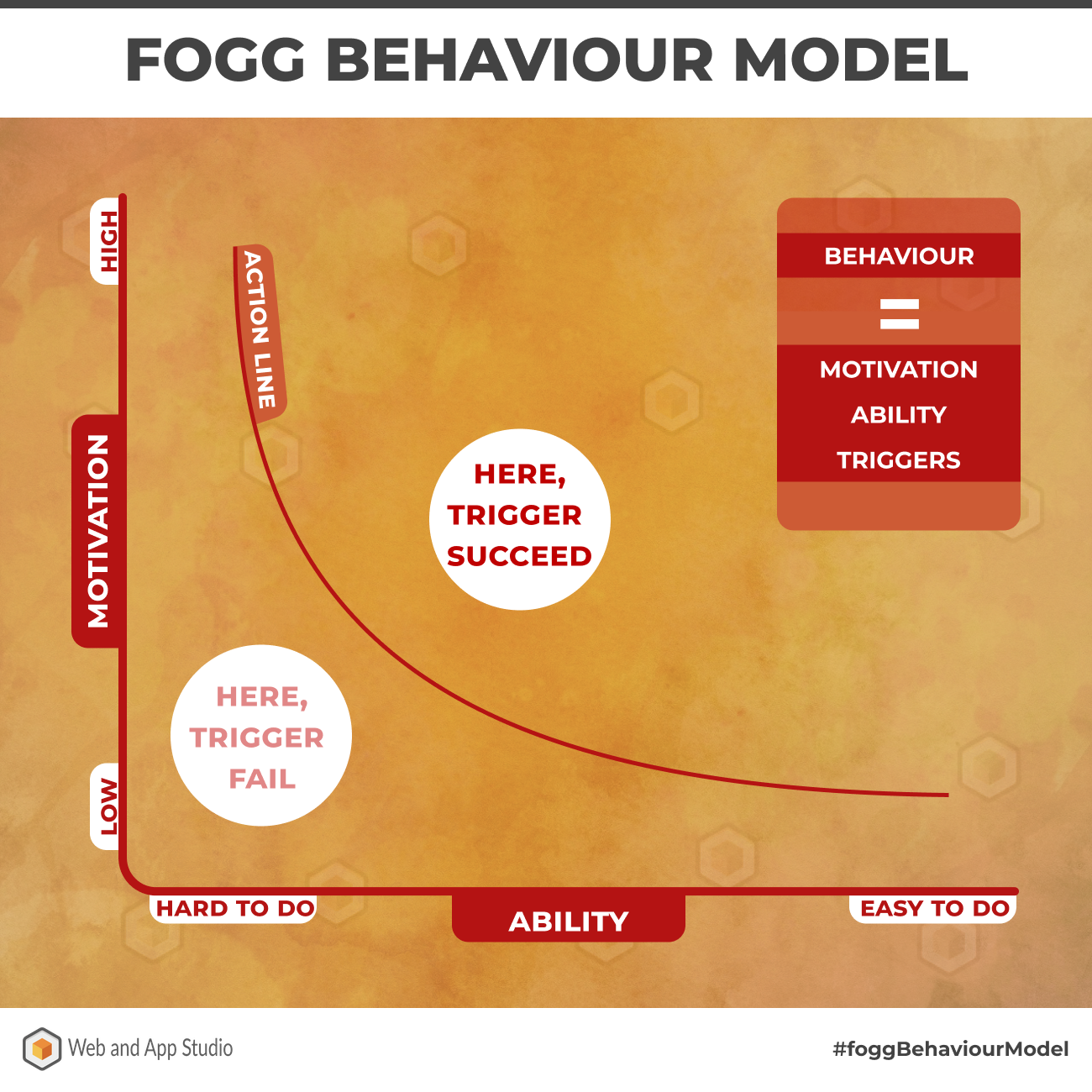 The Fogg Behaviour Model