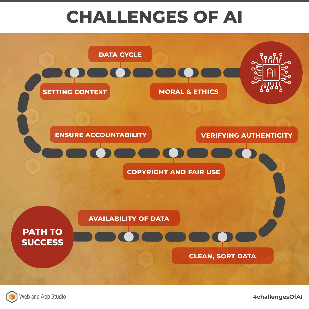 Challenges of AI