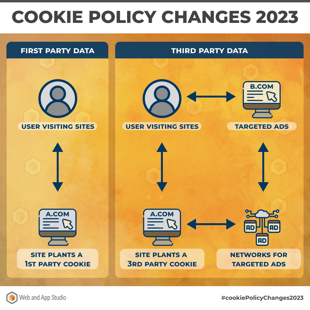 Cookie Policy Changes