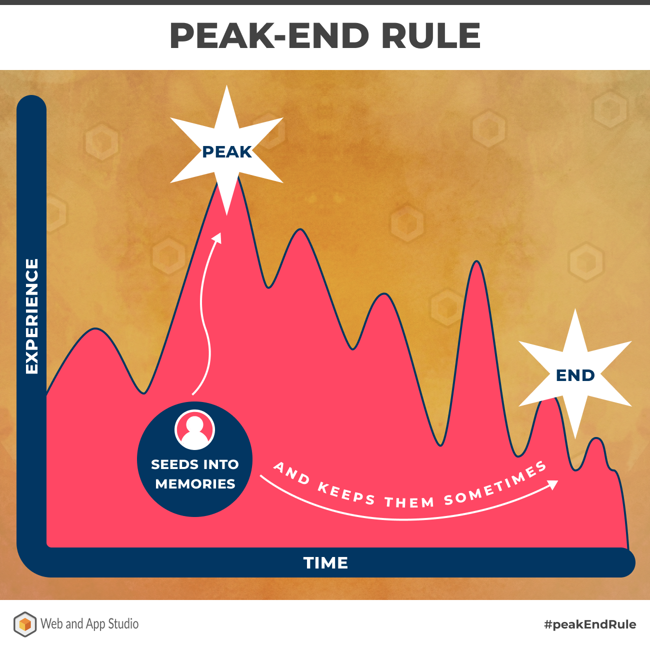 Peak-End Rule