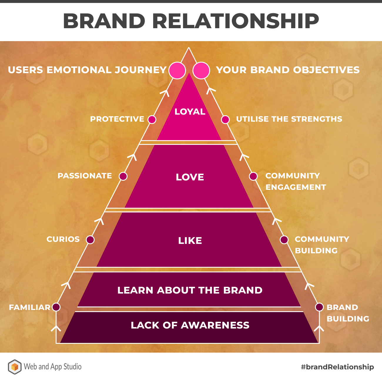Brand Relationship