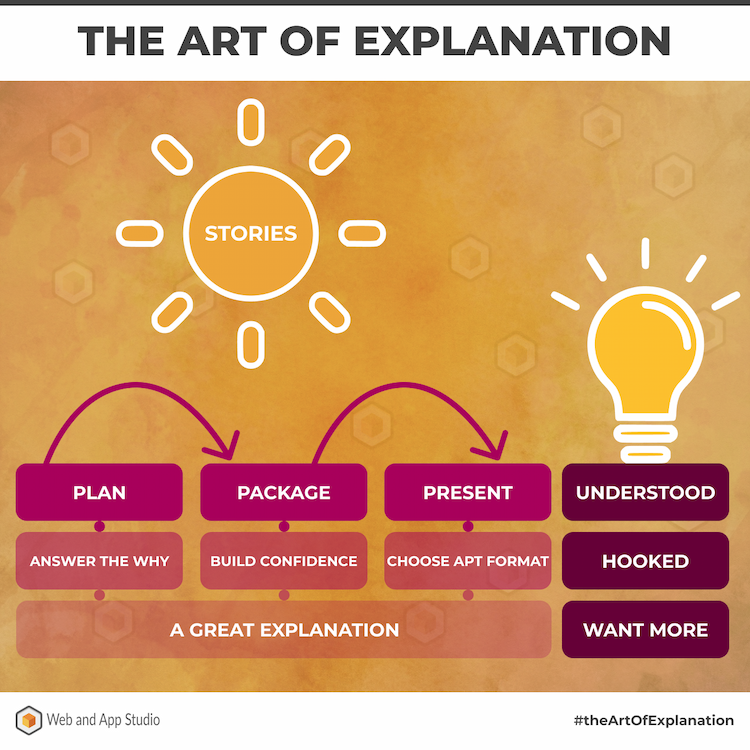 The Art of explanation