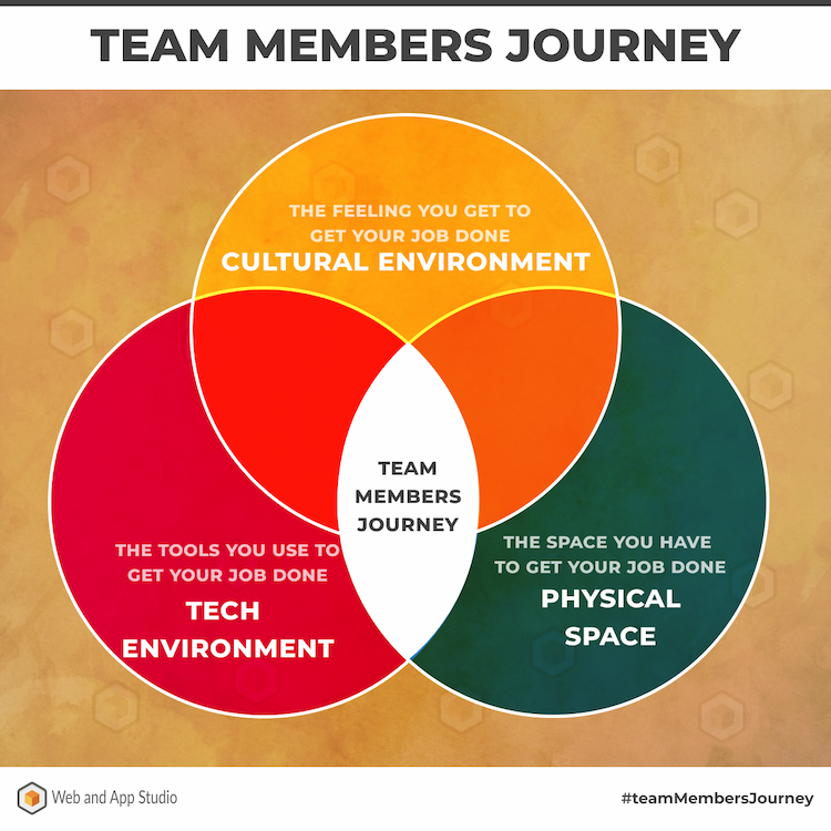 Team Members Journey