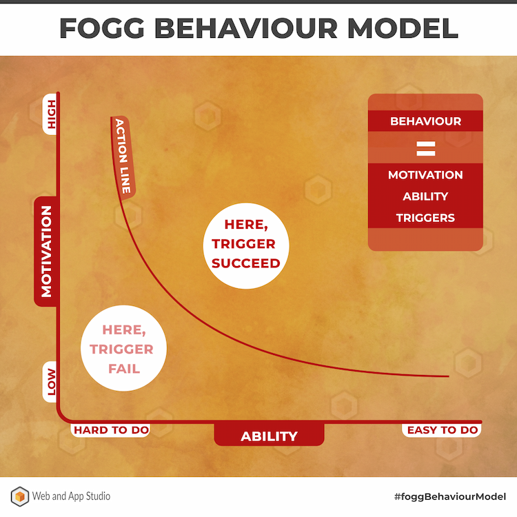 The Fogg Behaviour Model
